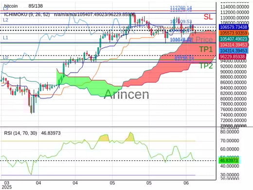 BTCUSD@104314.39 Chart