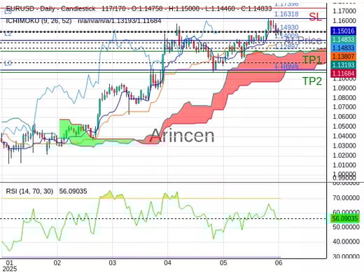EURUSD@1.1493 Chart