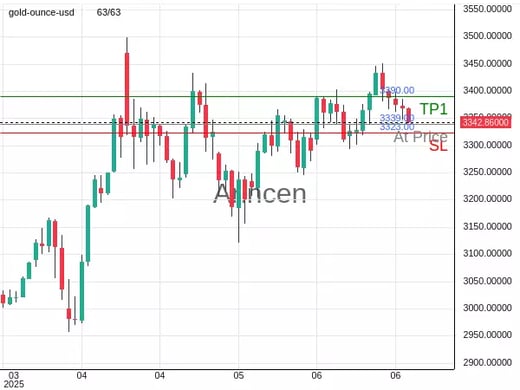 XAUUSD@3339 Chart