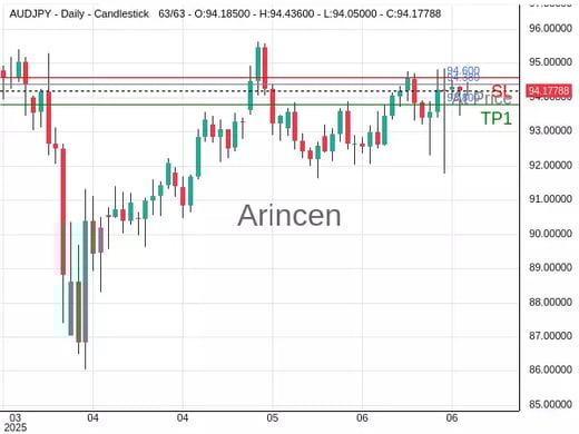 AUDJPY@94.38 Chart