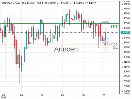 GBPCAD@1.8367 Chart