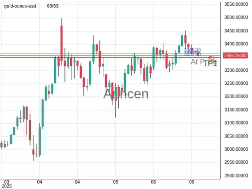 XAUUSD@3356.25 Chart