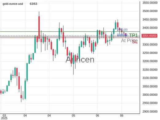 XAUUSD@3349 Chart