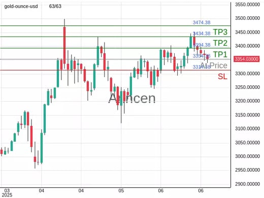 XAUUSD@3354.38 Chart
