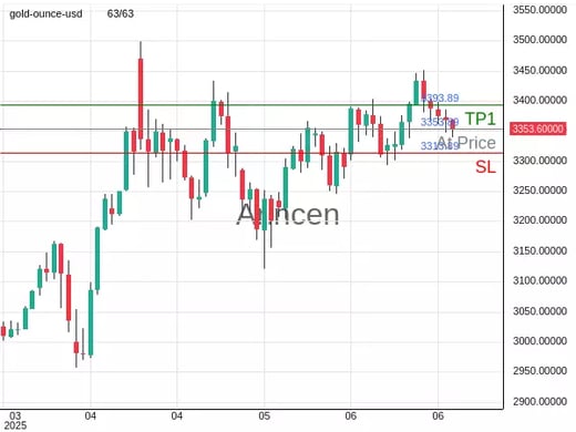 XAUUSD@3353.89 Chart