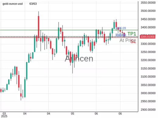 XAUUSD@3345.09 Chart