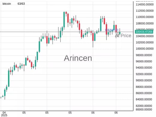 BTCUSD@105449.33 Chart