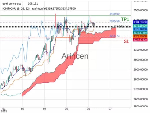 XAUUSD@3375.58 Chart