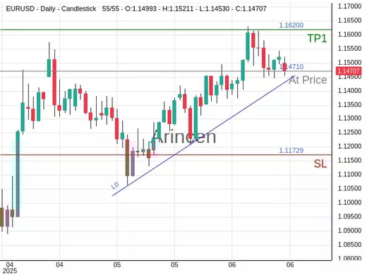 EURUSD@1.1471 Chart