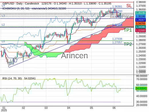 GBPUSD@1.352 Chart