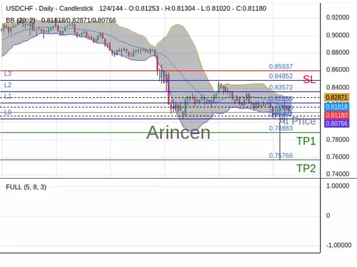 USDCHF@0.8118 Chart
