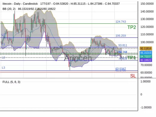 LTCUSD@84.743 Chart