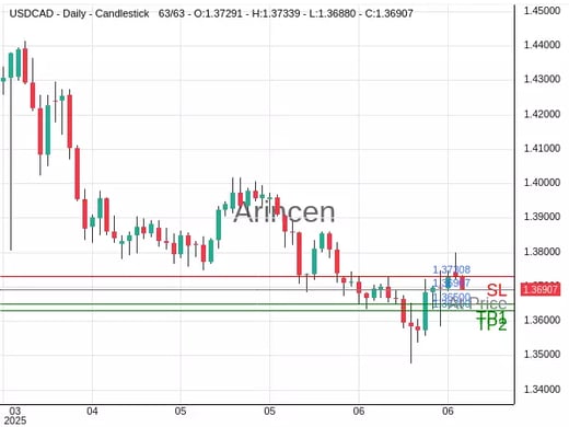 USDCAD@1.36907 Chart