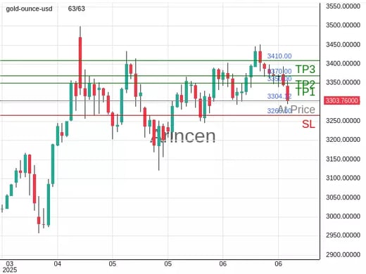 XAUUSD@3304.12 Chart