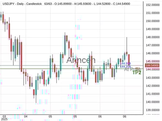 USDJPY@144.554 Chart