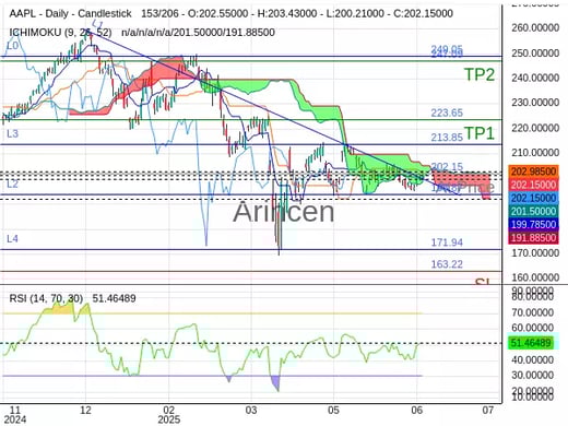 AAPL@202.15 Chart