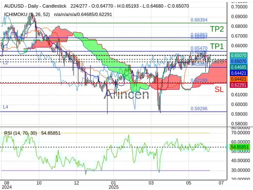 AUDUSD@0.65082 Chart
