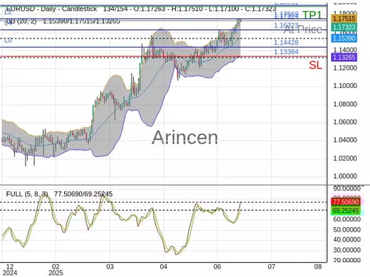 EURUSD@1.17324 Chart