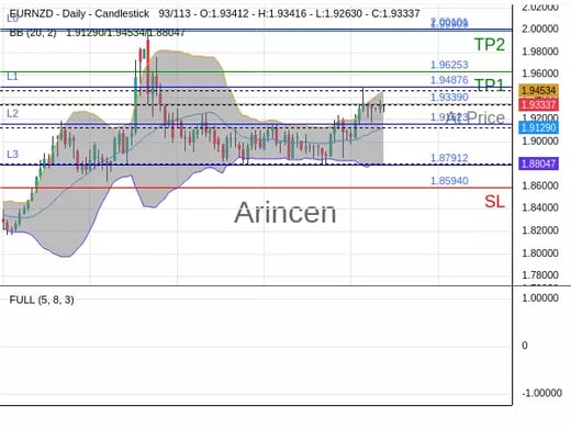 EURNZD@1.9339 Chart