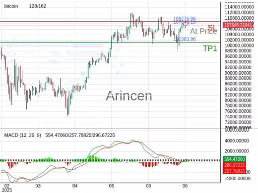 BTCUSD@107649.18 Chart