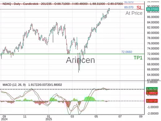 NDAQ@89.07 Chart