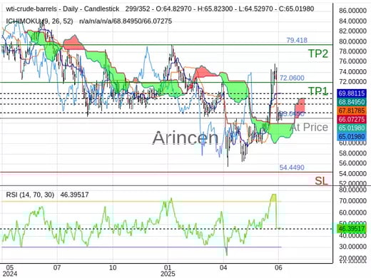 OILUSD@65.043 Chart