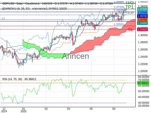 GBPUSD@1.37339 Chart