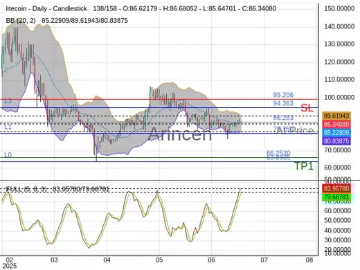 LTCUSD@86.253 Chart