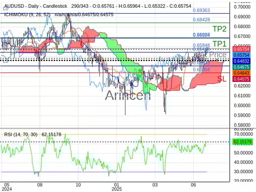 AUDUSD@0.65848 Chart
