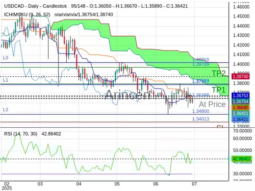 USDCAD@1.36498 Chart