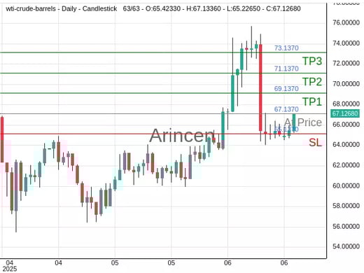 OILUSD@67.137 Chart