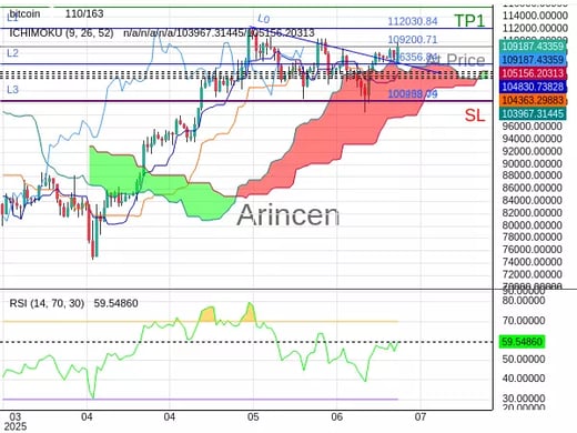 BTCUSD@109200.71 Chart