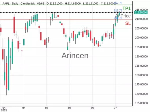 AAPL@213.75 Chart