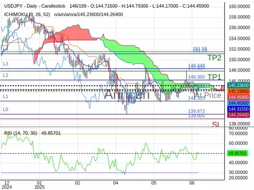 USDJPY@144.586 Chart