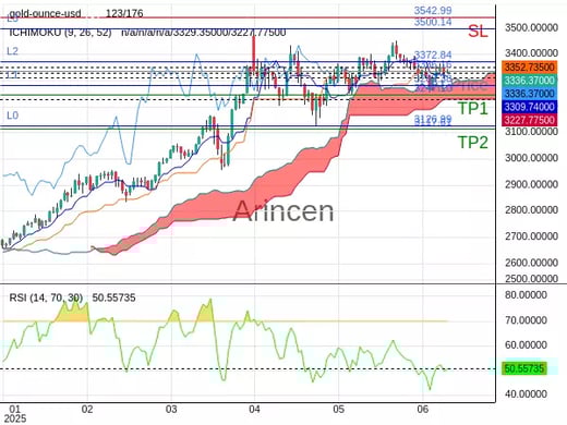 XAUUSD@3336.16 Chart