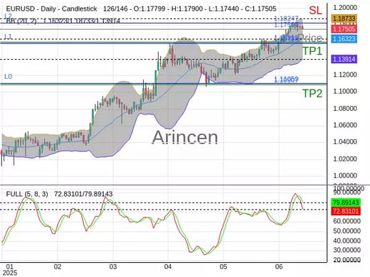 EURUSD@1.17507 Chart