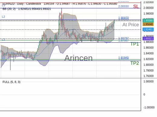 EURNZD@1.95555 Chart