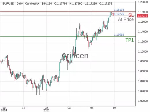 EURUSD@1.17275 Chart