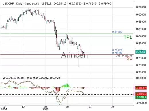 USDCHF@0.7977 Chart