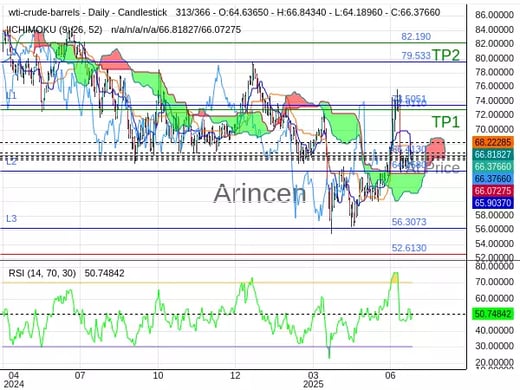 OILUSD@66.413 Chart