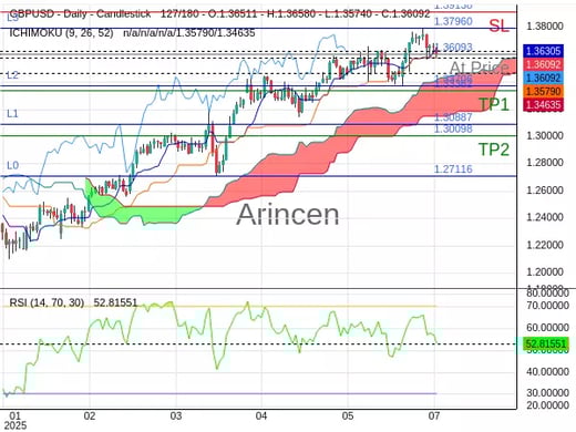 GBPUSD@1.36093 Chart