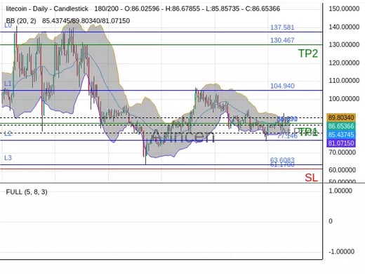 LTCUSD@86.69 Chart