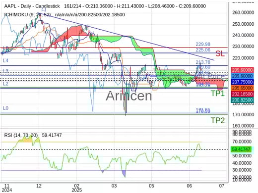 AAPL@209.6 Chart
