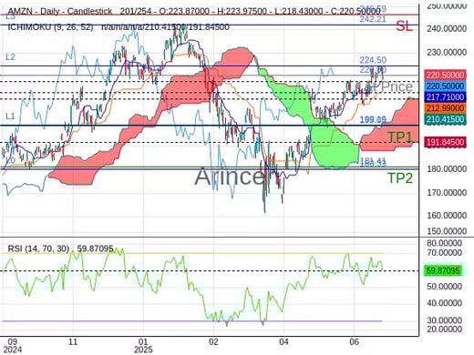 AMZN@220.5 Chart