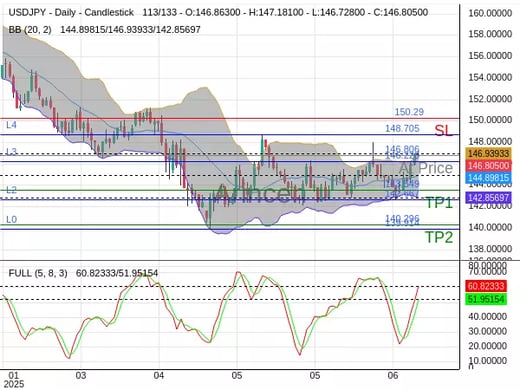 USDJPY@146.806 Chart