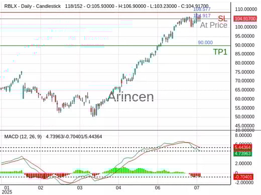 RBLX@104.917 Chart