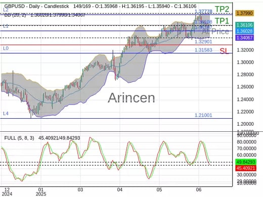 GBPUSD@1.36108 Chart