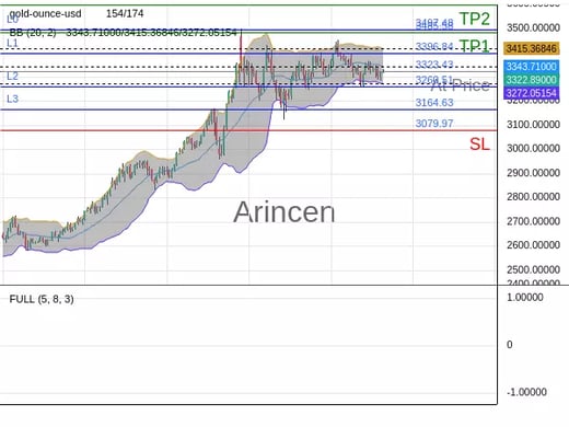 XAUUSD@3323.43 Chart