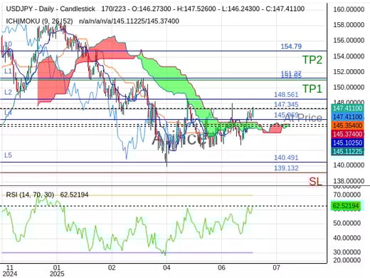 USDJPY@147.345 Chart