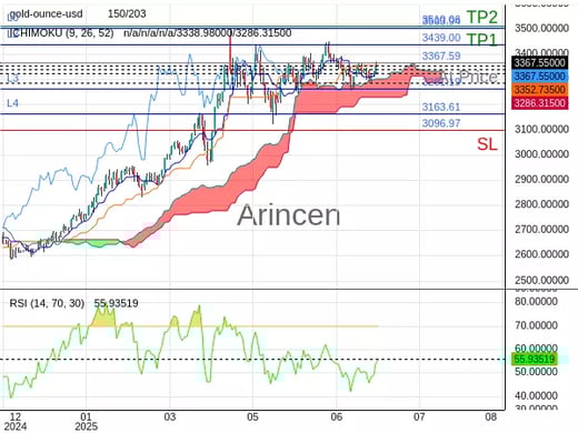 XAUUSD@3367.59 Chart